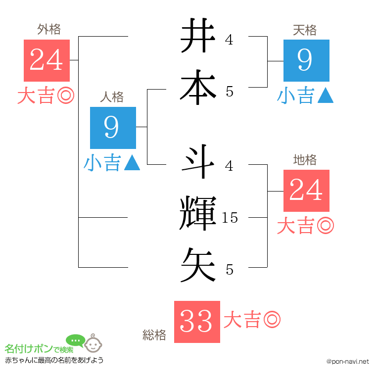 井本 斗輝矢さんの姓名判断結果