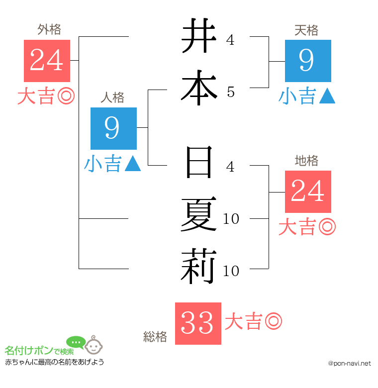井本 日夏莉さんの姓名判断結果