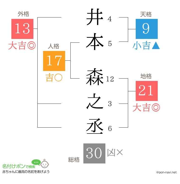 井本 森之丞さんの姓名判断結果