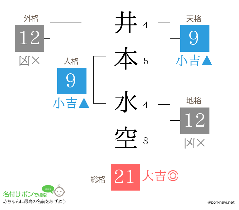 井本 水空さんの姓名判断結果