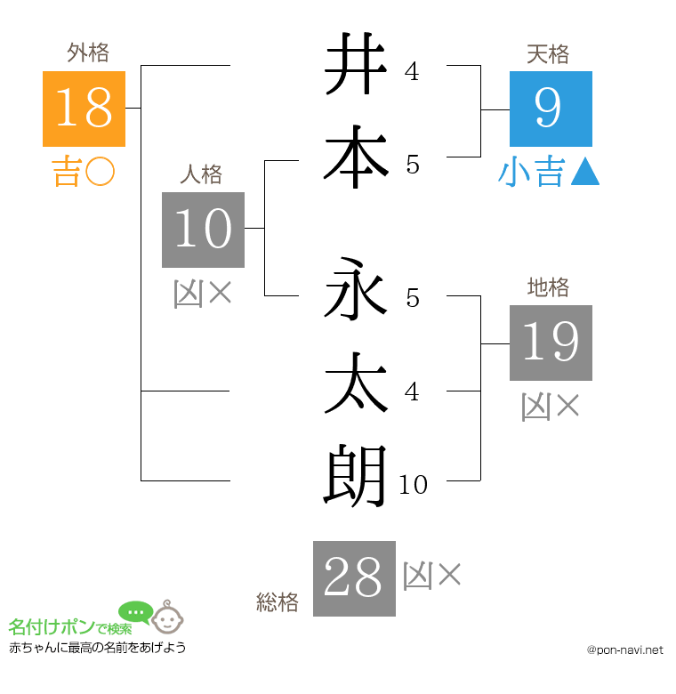 井本 永太朗さんの姓名判断結果