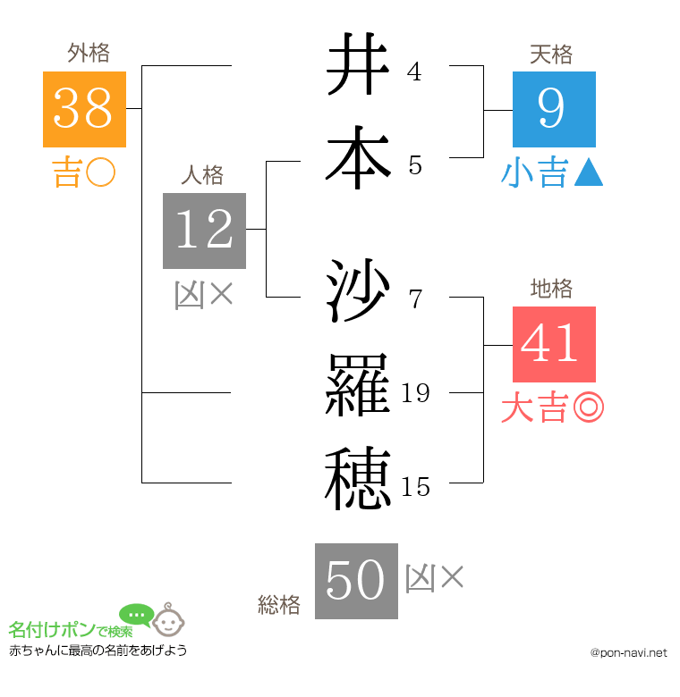 井本 沙羅穂さんの姓名判断結果
