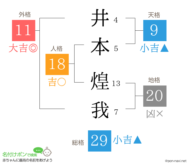 井本 煌我さんの姓名判断結果