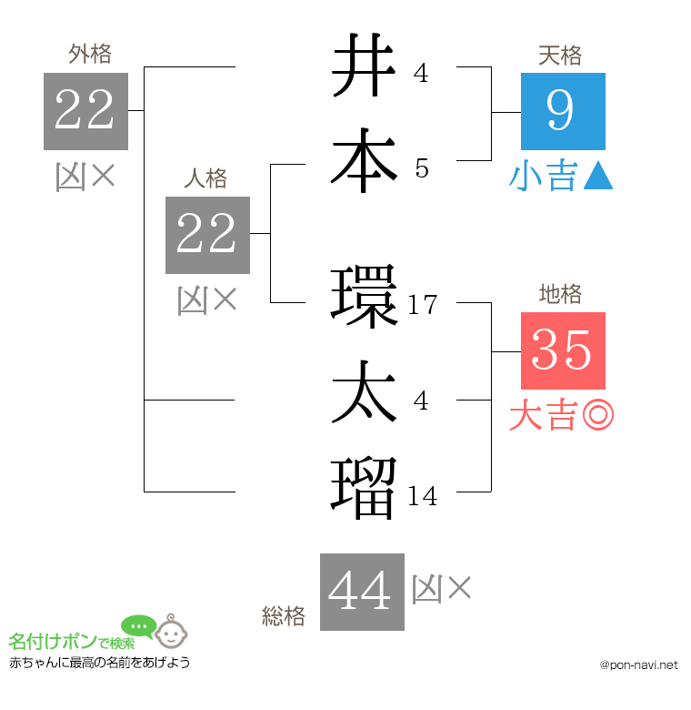 井本 環太瑠さんの姓名判断結果