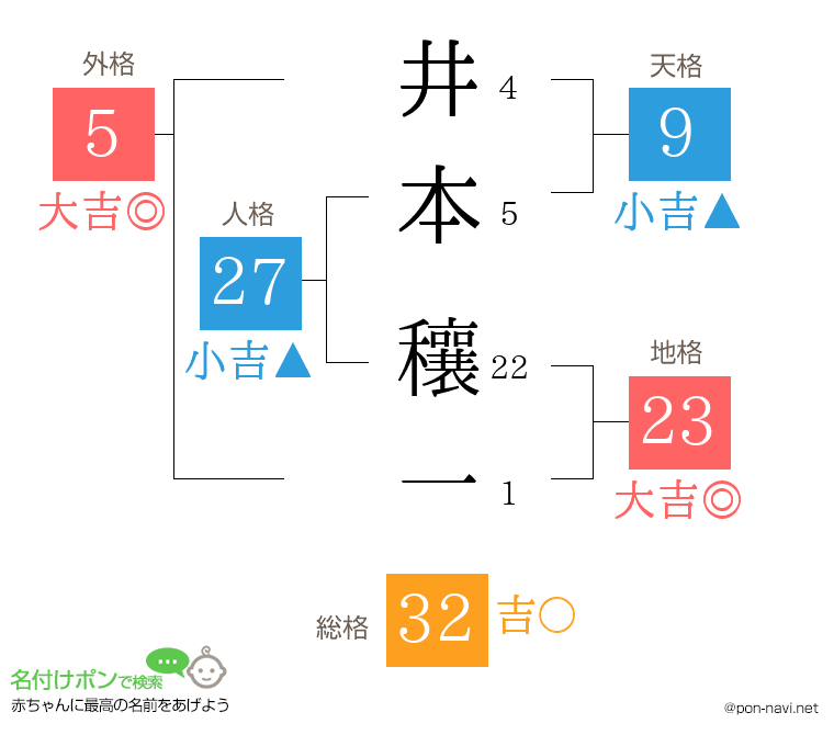 井本 穰一さんの姓名判断結果