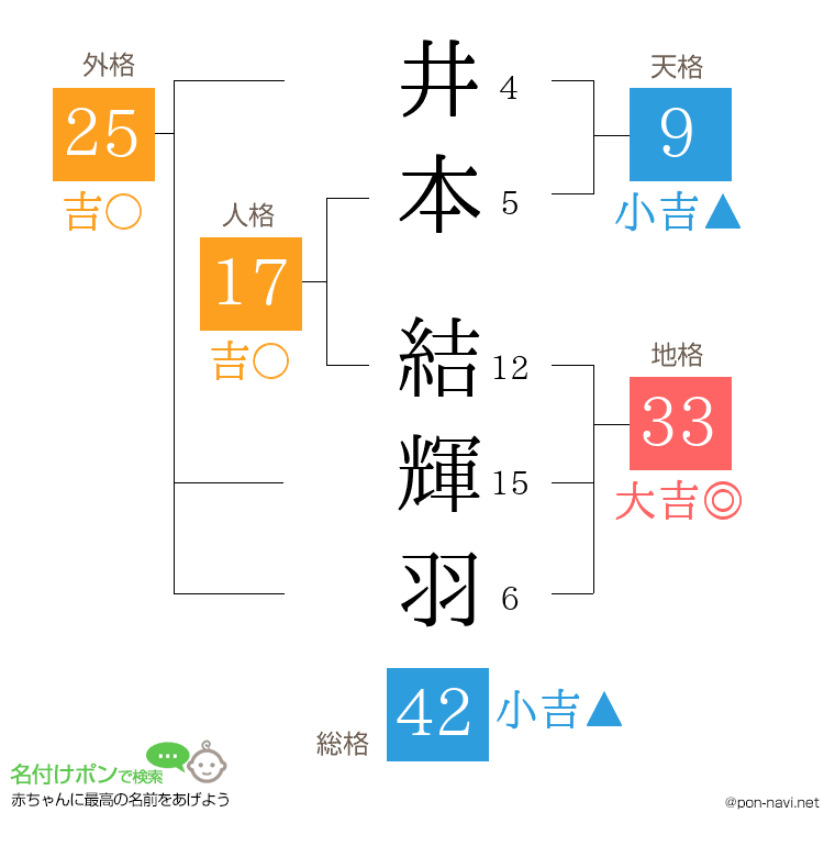 井本 結輝羽さんの姓名判断結果