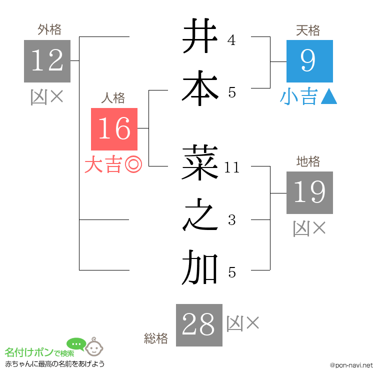 井本 菜之加さんの姓名判断結果