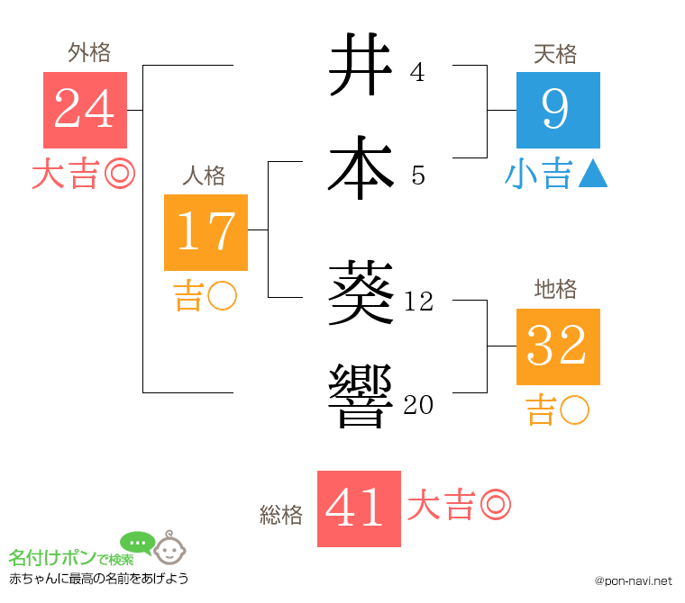 井本 葵響さんの姓名判断結果