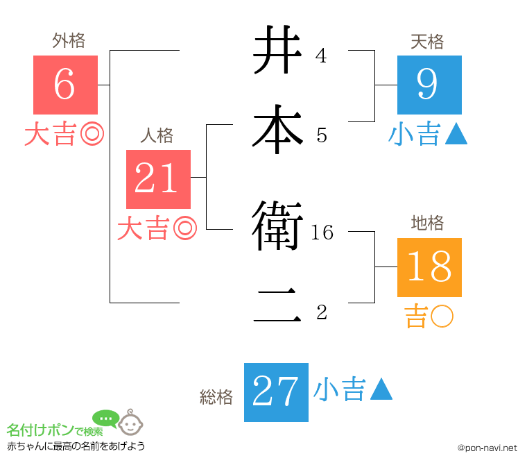 井本 衛二さんの姓名判断結果