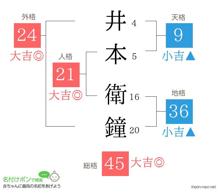 井本 衛鐘さんの姓名判断結果