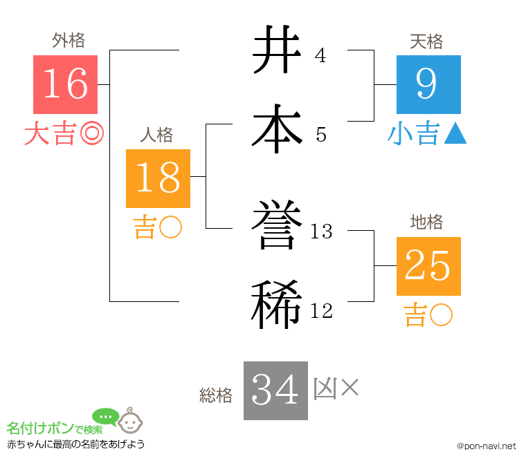井本 誉稀さんの姓名判断結果
