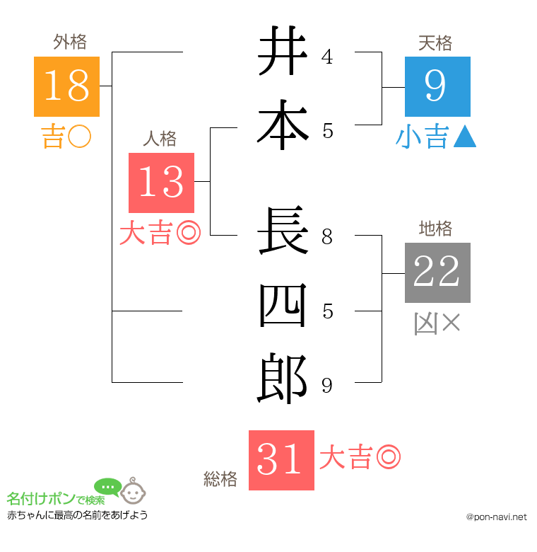 井本 長四郎さんの姓名判断結果