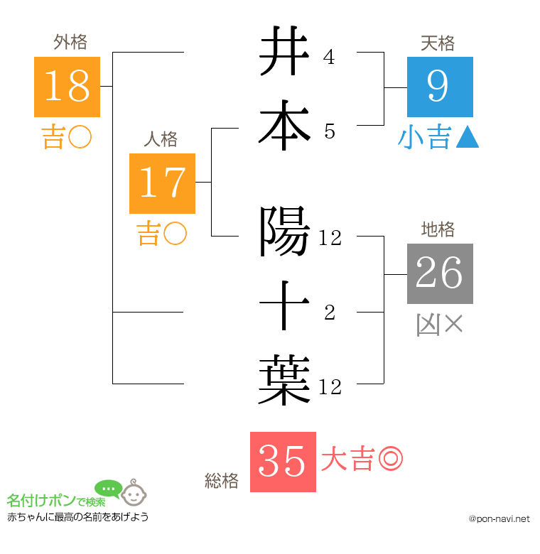 井本 陽十葉さんの姓名判断結果