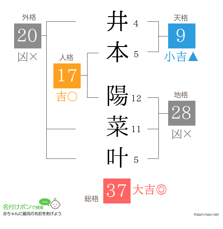 井本 陽菜叶さんの姓名判断結果