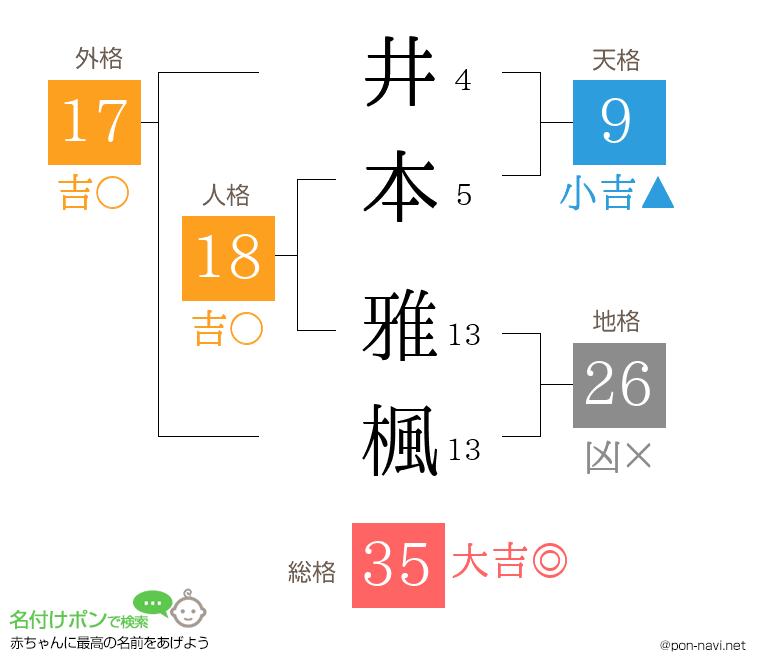 井本 雅楓さんの姓名判断結果