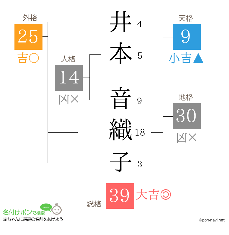 井本 音織子さんの姓名判断結果