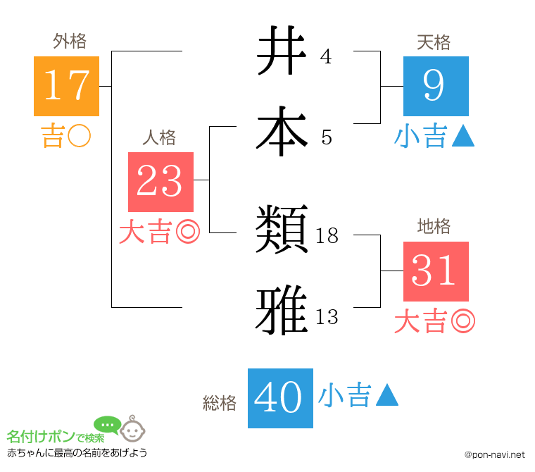 井本 類雅さんの姓名判断結果
