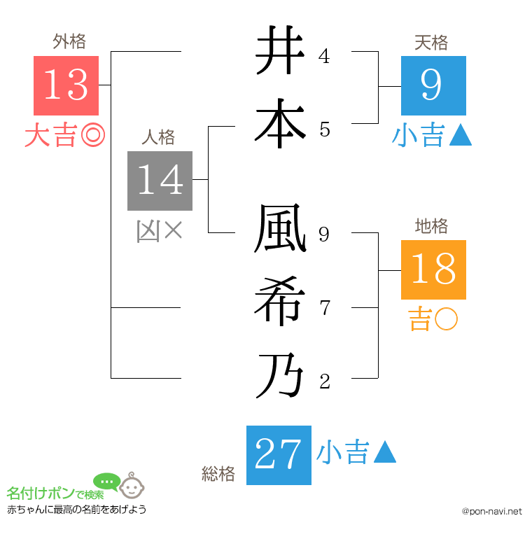 井本 風希乃さんの姓名判断結果