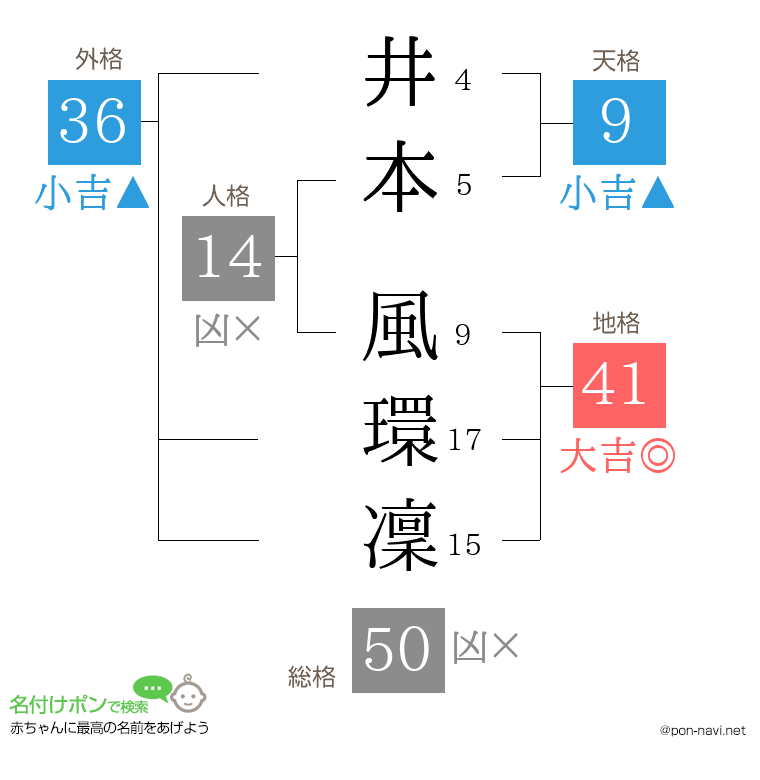 井本 風環凜さんの姓名判断結果
