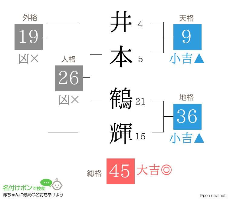 井本 鶴輝さんの姓名判断結果