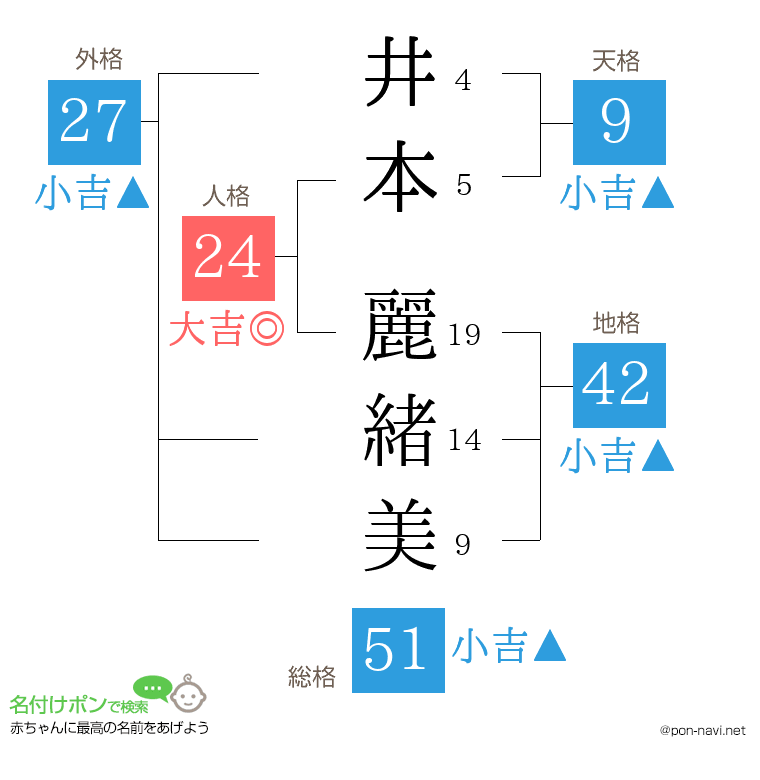 井本 麗緒美さんの姓名判断結果