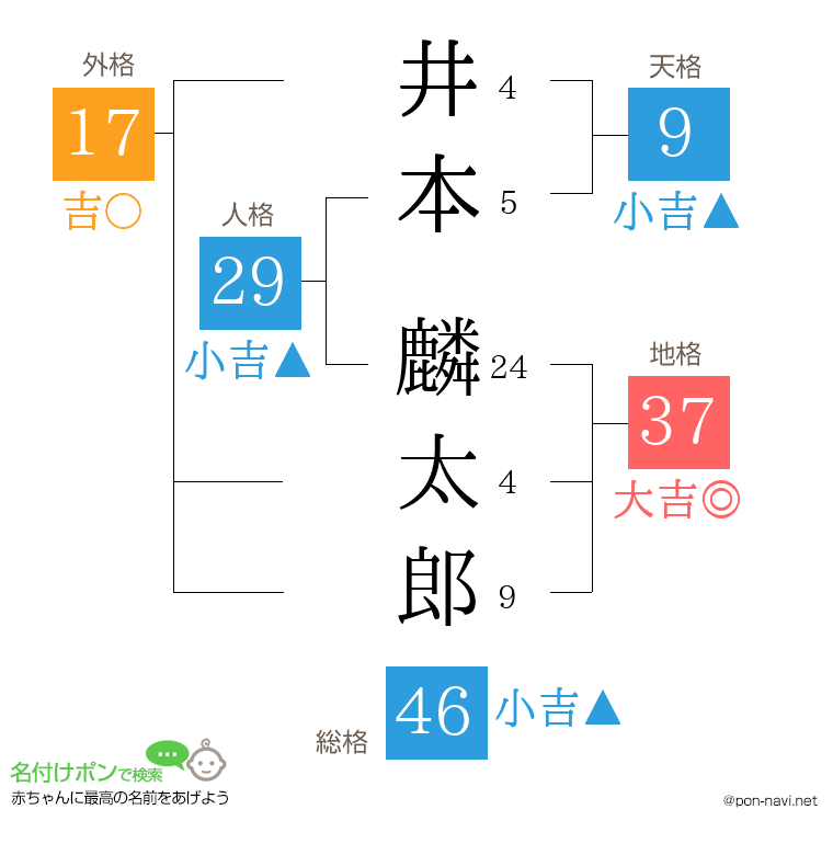 井本 麟太郎さんの姓名判断結果