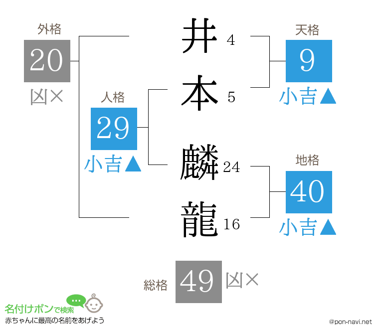 井本 麟龍さんの姓名判断結果