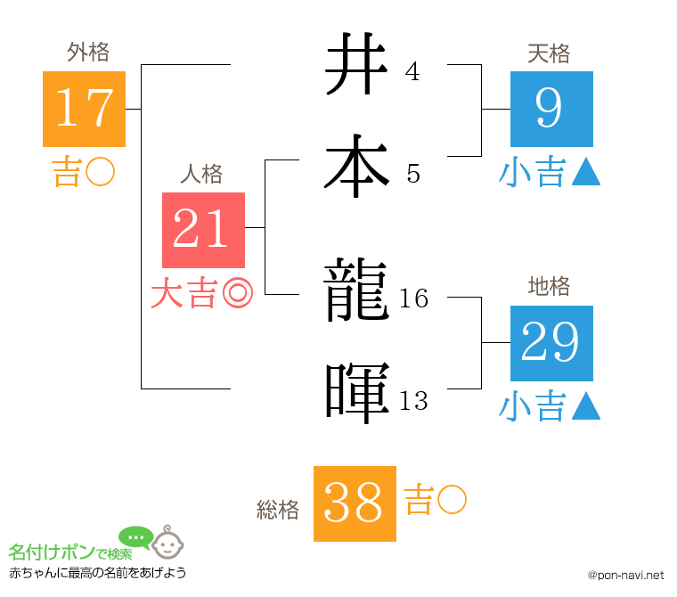 井本 龍暉さんの姓名判断結果