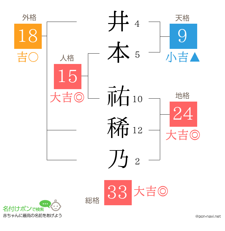 井本 祐稀乃さんの姓名判断結果