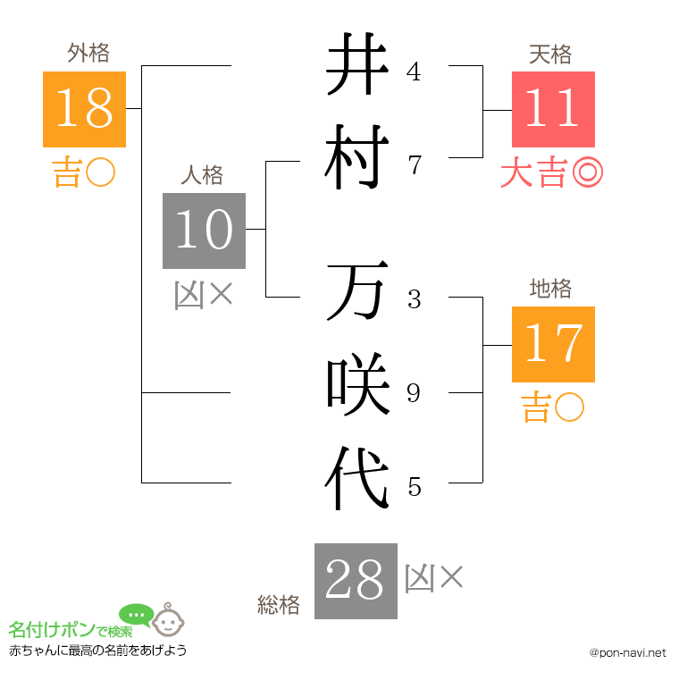 井村 万咲代さんの姓名判断結果