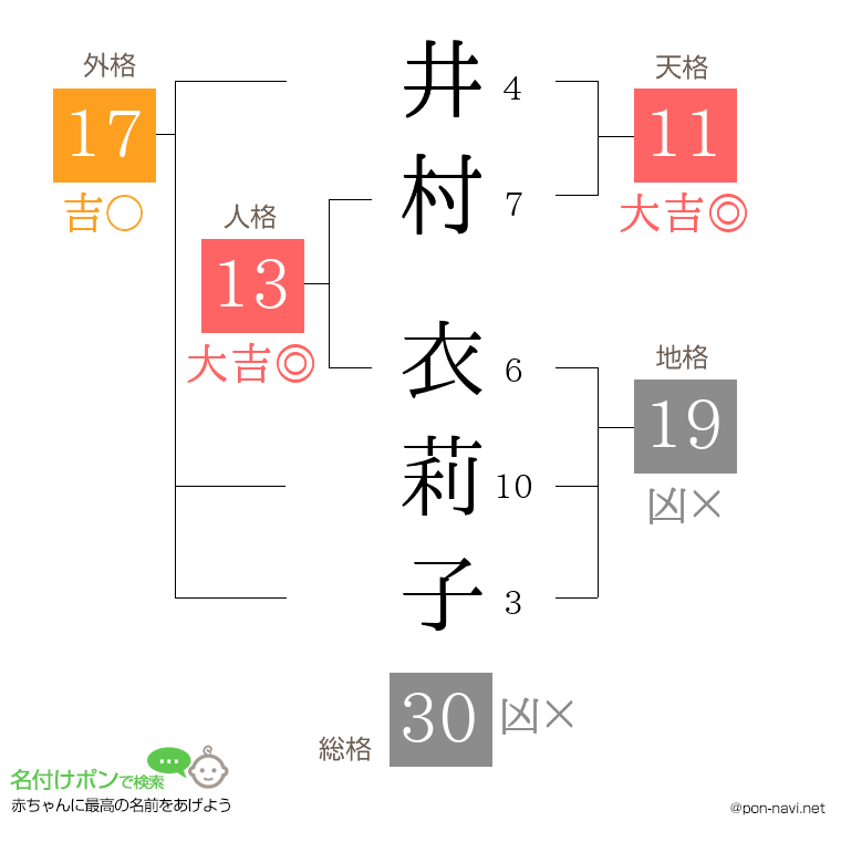 井村 衣莉子さんの姓名判断結果