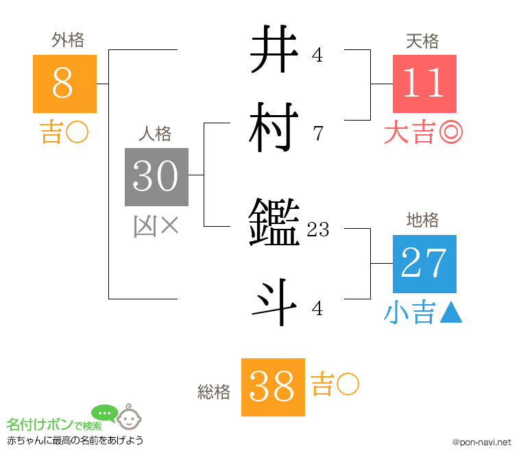 井村 鑑斗さんの姓名判断結果