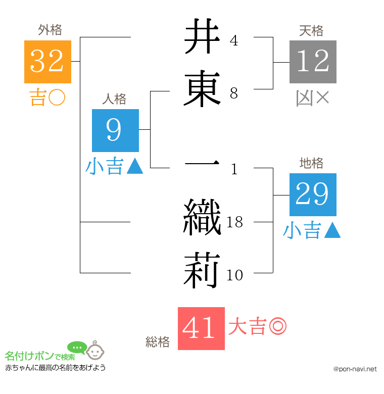 井東 一織莉さんの姓名判断結果