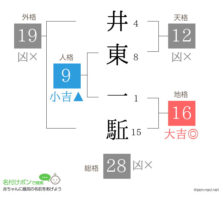井東 一駈さんの姓名判断結果