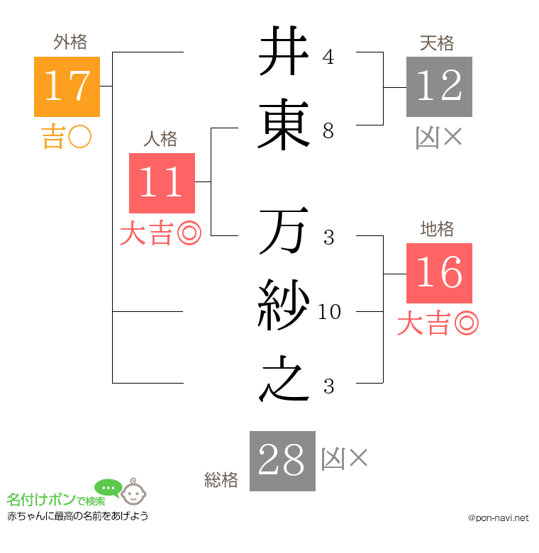 井東 万紗之さんの姓名判断結果