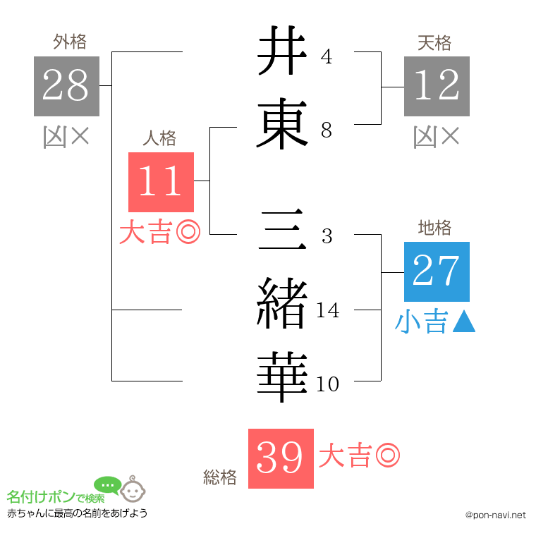 井東 三緒華さんの姓名判断結果
