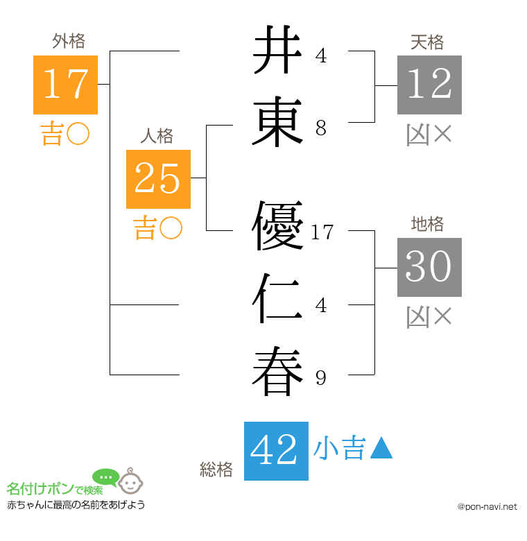 井東 優仁春さんの姓名判断結果