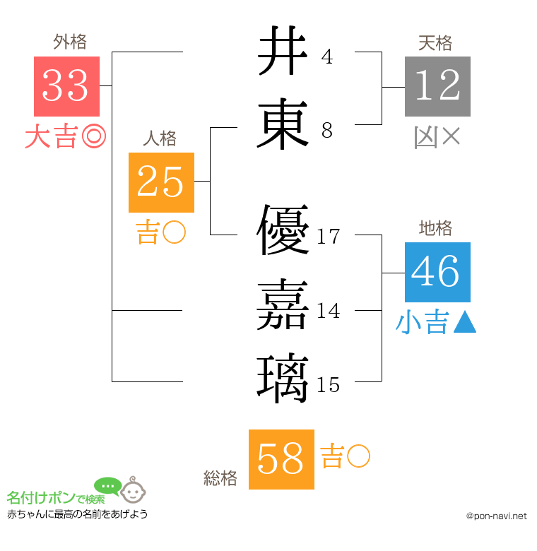 井東 優嘉璃さんの姓名判断結果