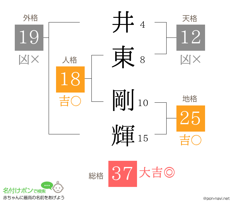 井東 剛輝さんの姓名判断結果