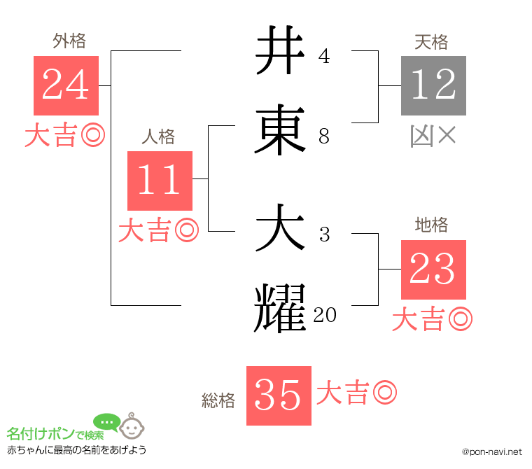 井東 大耀さんの姓名判断結果