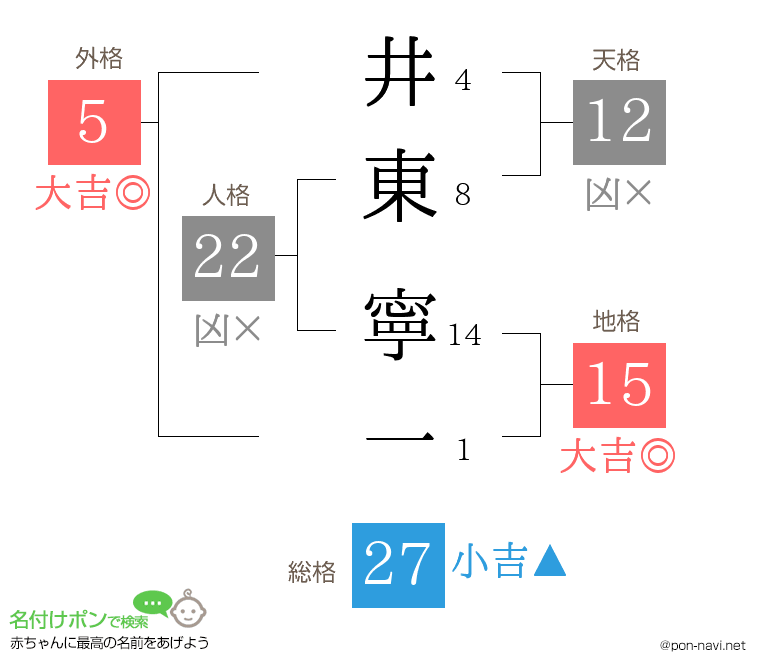 井東 寧一さんの姓名判断結果