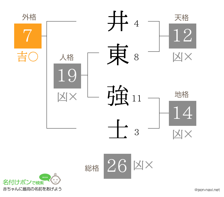 井東 強士さんの姓名判断結果
