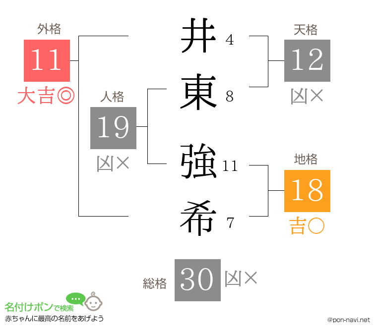 井東 強希さんの姓名判断結果