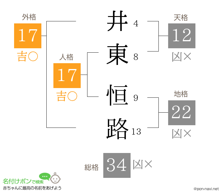 井東 恒路さんの姓名判断結果