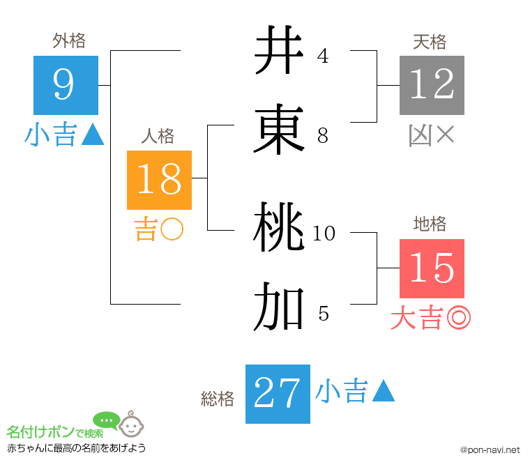 井東 桃加さんの姓名判断結果