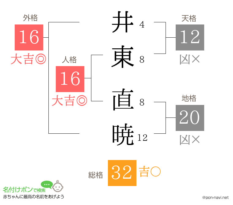 井東 直暁さんの姓名判断結果