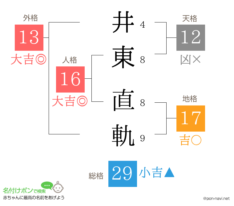 井東 直軌さんの姓名判断結果