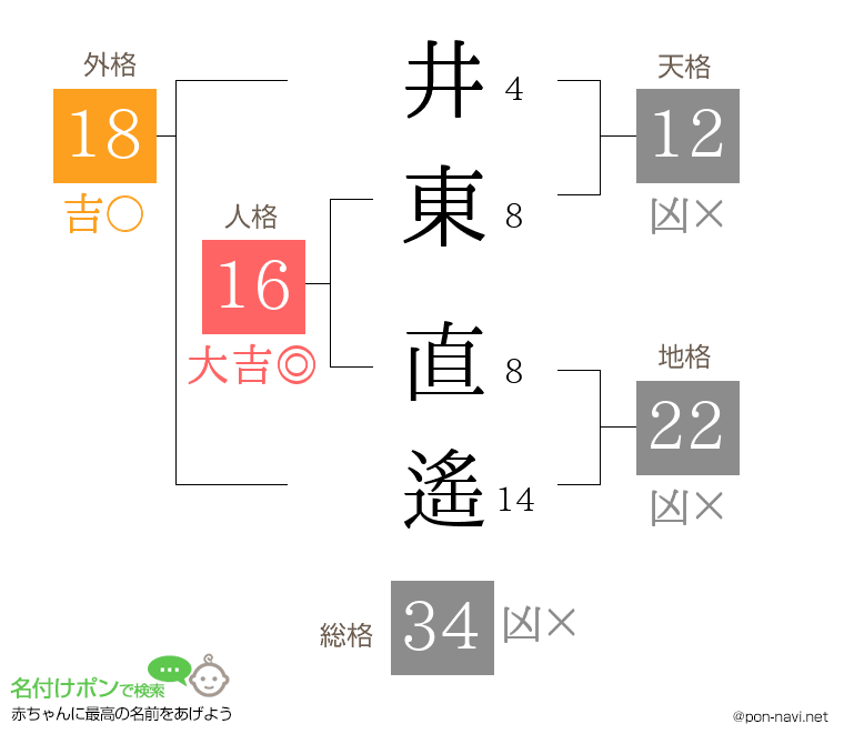 井東 直遙さんの姓名判断結果