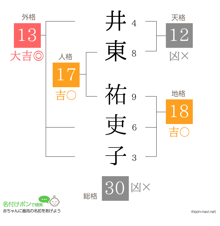 井東 祐吏子さんの姓名判断結果