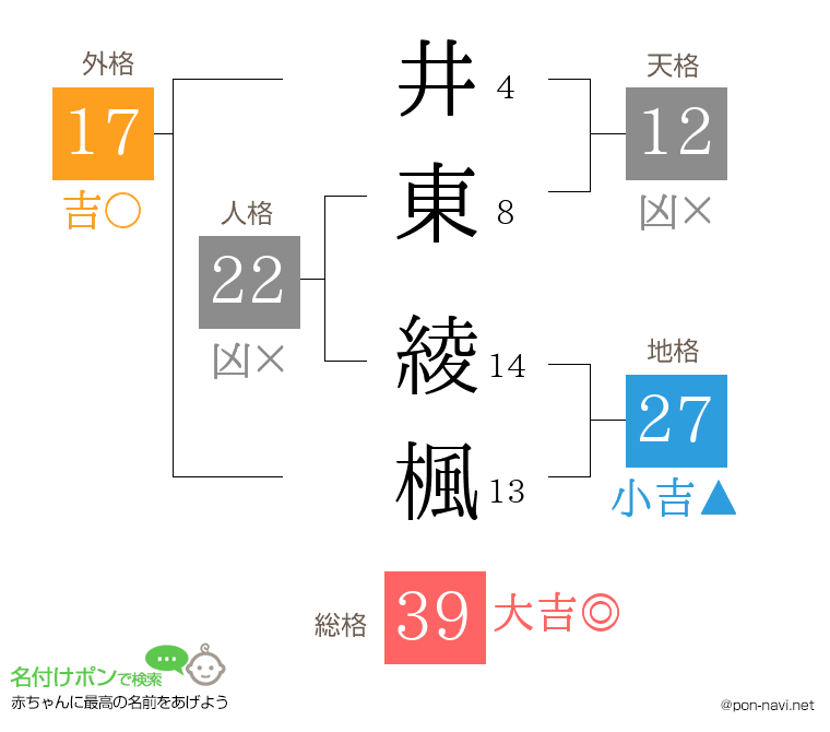 井東 綾楓さんの姓名判断結果